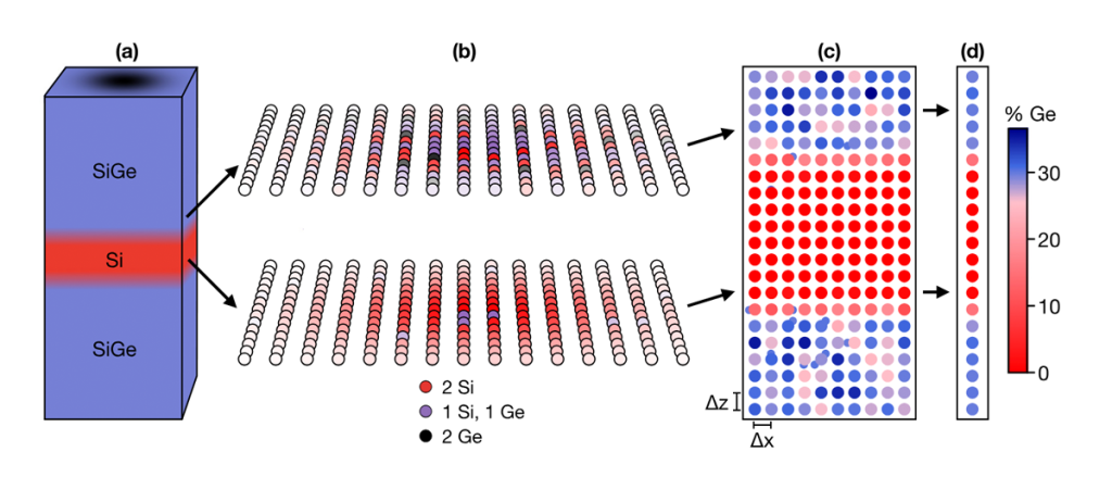 Advancing Silicon Qubits: A Leap Towards Scalable Quantum Computing ...