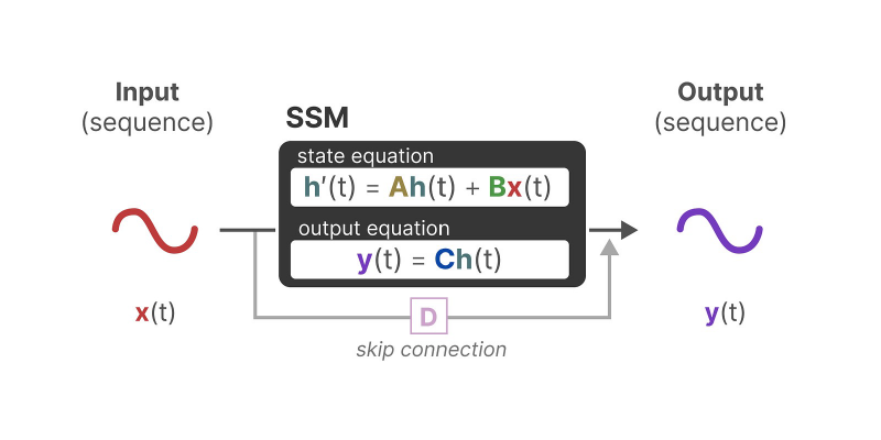Visual illustration showing the input and output sequences of the First Mama Chiplet in GF 22nm