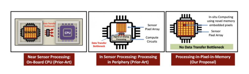 Illustration of the how the P2M Sensing Processing works