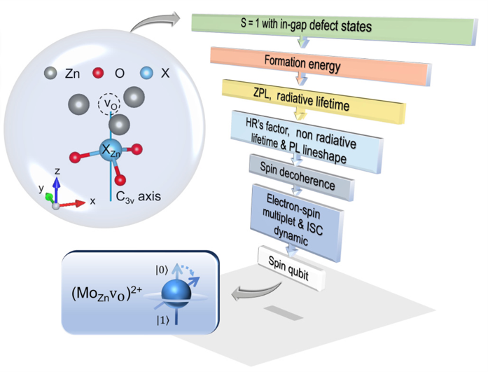 Schematic diagram illustrating the design process of a point-defect spin qubit in a zinc oxide semiconducto